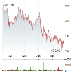 MASTERCARD INC Chart 1 Jahr