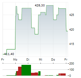 MASTERCARD INC 1-Woche-Intraday-Chart