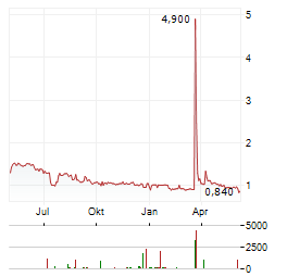 MATERNUS-KLINIKEN AG Chart 1 Jahr