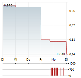 MATERNUS-KLINIKEN AG 1-Woche-Intraday-Chart