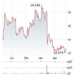 MATTEL INC Chart 1 Jahr