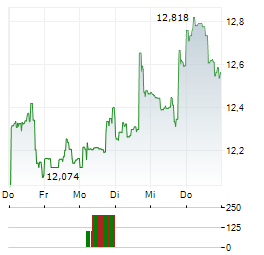MATTEL INC 1-Woche-Intraday-Chart