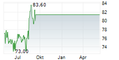 MAYR-MELNHOF KARTON AG Chart 1 Jahr