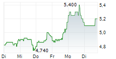 MBIA INC 1-Woche-Intraday-Chart