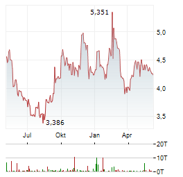 MEDICAL PROPERTIES TRUST INC Chart 1 Jahr
