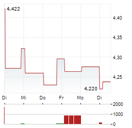 MEDICAL PROPERTIES TRUST INC 1-Woche-Intraday-Chart