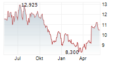 MEDIFAST INC Chart 1 Jahr