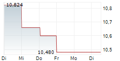 MEDIFAST INC 1-Woche-Intraday-Chart