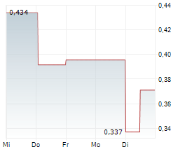MEGA URANIUM LTD Chart 1 Jahr