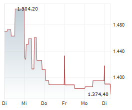 MERCADOLIBRE INC Chart 1 Jahr