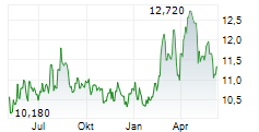 MERCIALYS SA Chart 1 Jahr