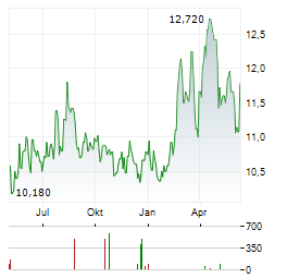 MERCIALYS SA Chart 1 Jahr
