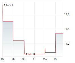 MERCIALYS SA Chart 1 Jahr
