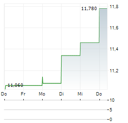MERCIALYS SA 1-Woche-Intraday-Chart