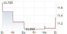 MERCIALYS SA 1-Woche-Intraday-Chart