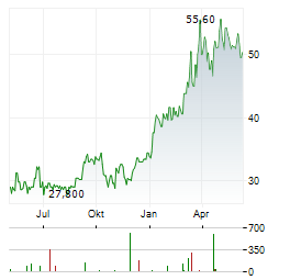 METHANEX CORPORATION Chart 1 Jahr