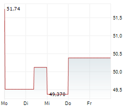 METHANEX CORPORATION Chart 1 Jahr