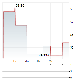 METHANEX CORPORATION 1-Woche-Intraday-Chart