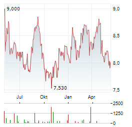 MFA FINANCIAL INC Chart 1 Jahr