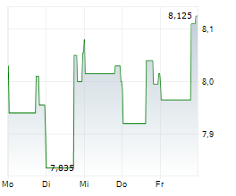 MFA FINANCIAL INC Chart 1 Jahr