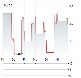 MFA FINANCIAL INC 1-Woche-Intraday-Chart