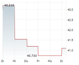 MGM RESORTS INTERNATIONAL Chart 1 Jahr