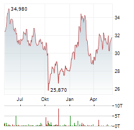 MICHELIN Chart 1 Jahr