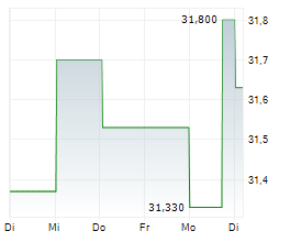 MICHELIN Chart 1 Jahr