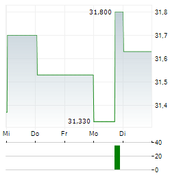 MICHELIN 1-Woche-Intraday-Chart