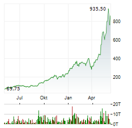 MICRON TECHNOLOGY INC Chart 1 Jahr