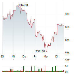MICRON TECHNOLOGY INC 1-Woche-Intraday-Chart