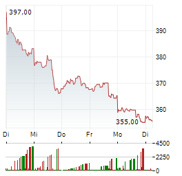 MICROSOFT CORPORATION 1-Woche-Intraday-Chart