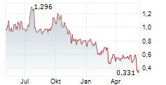 MICROVISION INC Chart 1 Jahr