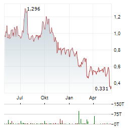 MICROVISION INC Chart 1 Jahr