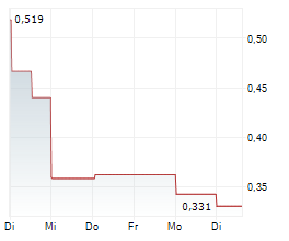 MICROVISION INC Chart 1 Jahr