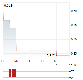 MICROVISION INC 1-Woche-Intraday-Chart