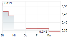MICROVISION INC 1-Woche-Intraday-Chart