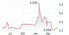 MIRASOL RESOURCES LTD Chart 1 Jahr
