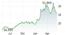 MITSUBISHI CORPORATION Chart 1 Jahr
