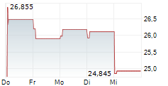 MITSUBISHI CORPORATION 1-Woche-Intraday-Chart