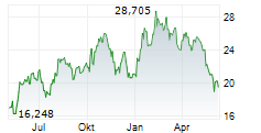 MITSUBISHI HEAVY INDUSTRIES LTD Chart 1 Jahr
