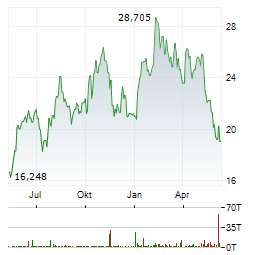 MITSUBISHI HEAVY INDUSTRIES LTD Chart 1 Jahr