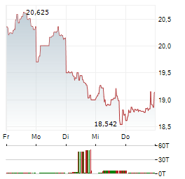 MITSUBISHI HEAVY INDUSTRIES LTD 1-Woche-Intraday-Chart