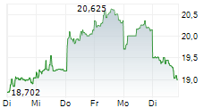 MITSUBISHI HEAVY INDUSTRIES LTD 1-Woche-Intraday-Chart