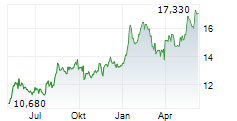 MITSUBISHI UFJ FINANCIAL GROUP INC Chart 1 Jahr MITSUBISHI UFJ FINANCIAL GROUP INC Chart 1 Jahr