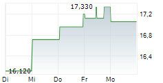 MITSUBISHI UFJ FINANCIAL GROUP INC 1-Woche-Intraday-Chart MITSUBISHI UFJ FINANCIAL GROUP INC 1-Woche-Intraday-Chart