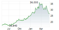 MITSUI & CO LTD Chart 1 Jahr