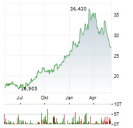 MITSUI & CO LTD Chart 1 Jahr