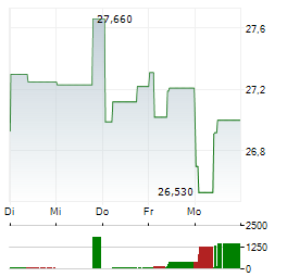 MITSUI & CO LTD 1-Woche-Intraday-Chart