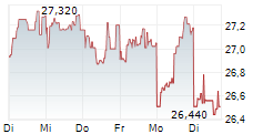 MITSUI & CO LTD 1-Woche-Intraday-Chart